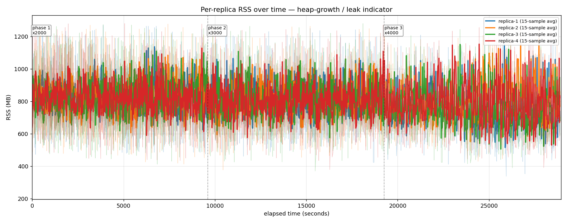 Per-replica RSS over 8 hours: each replica oscillates between ~600 MB and ~1100 MB with the GC compaction sawtooth visible in the raw line. The 15-sample rolling-mean envelope is completely flat across all four replicas from T+0 to T+28930 - phase boundaries at x2000→x3000 and x3000→x4000 don't elevate it. The substrate doesn't leak.