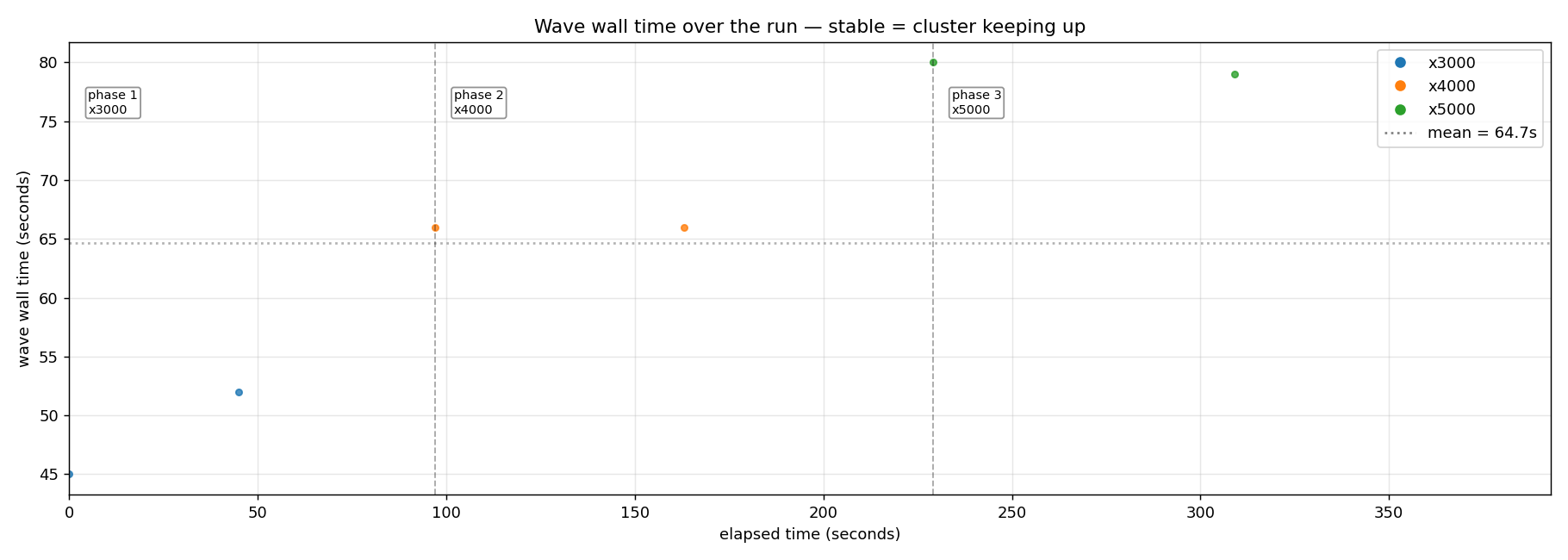Wave wall time over the capacity probe. The x3000 waves sit around 49 seconds, x4000 around 66 seconds, x5000 around 80 seconds - three flat bands forming a perfectly linear ramp.