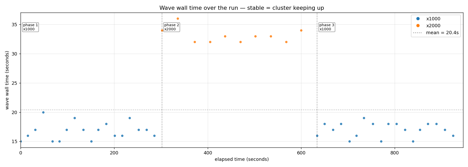 Wave wall time over the 15-minute run. Phase 1 (x1000) walls cluster around 17 seconds; phase 2 (x2000) walls cluster around 33 seconds - exactly 2×; phase 3 (x1000) walls return to 17 seconds, indistinguishable from phase 1.